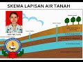 Air Tanah Dangkal Freatis Sangat Tergantung Pada