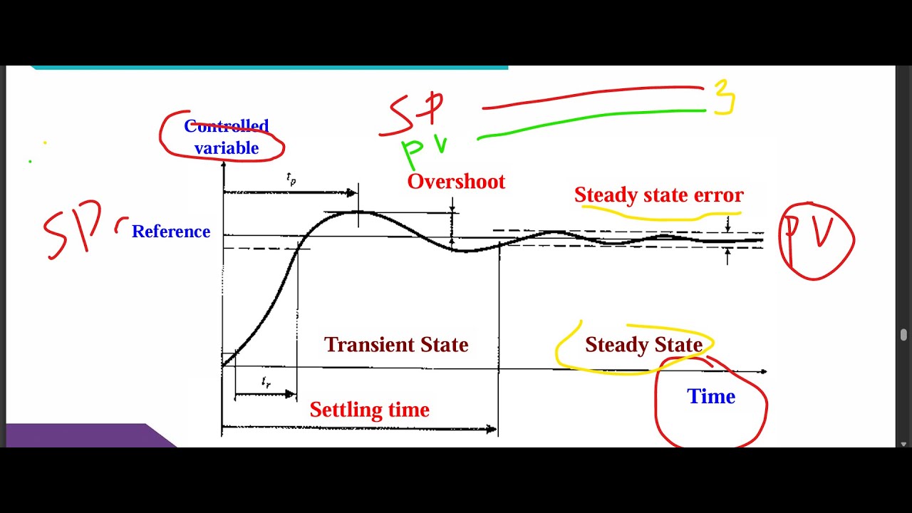 PID Controller Explained | Proportional, Integral & Derivative Control ...