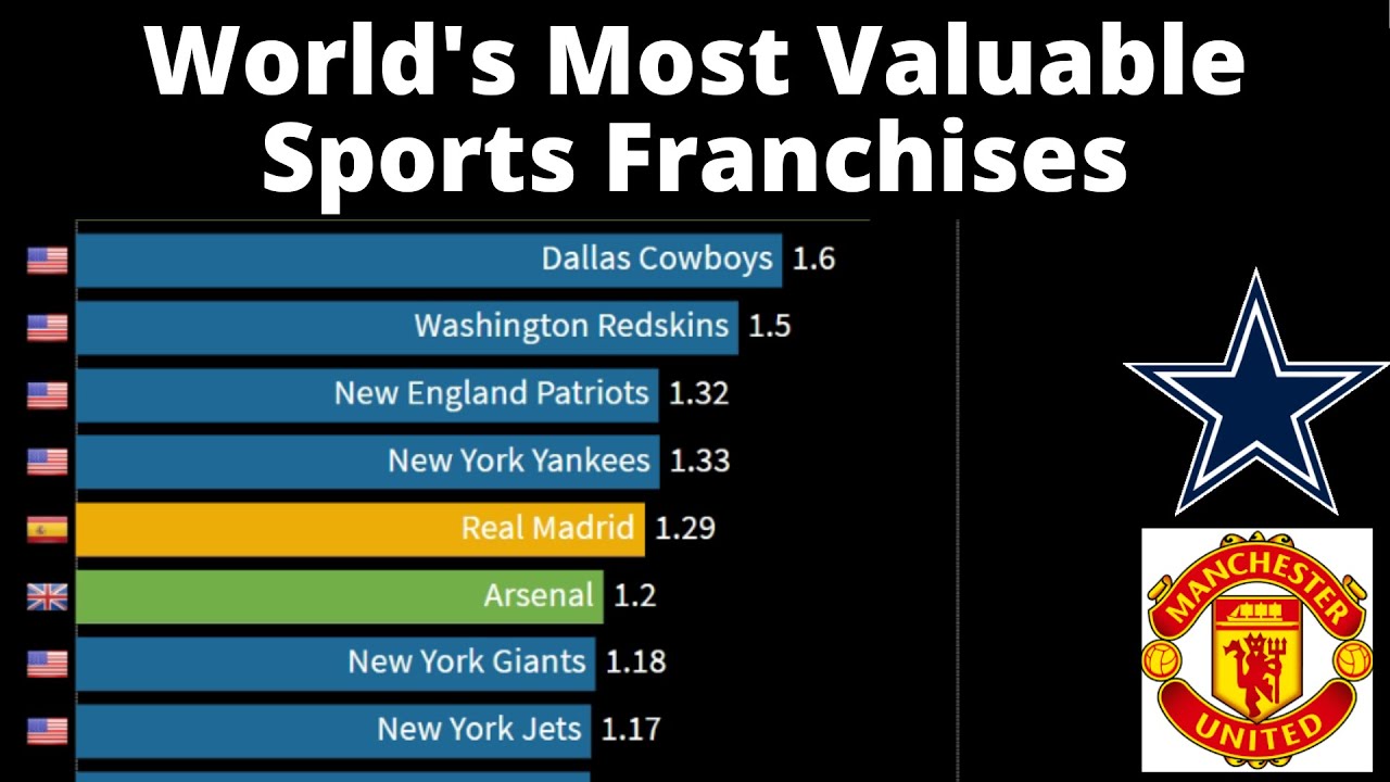 MOST VALUABLE SPORTS FRANCHISES IN THE WORLD (20092019) YouTube