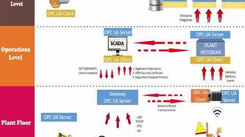 How OPC UA Works
