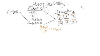 Variable vs Absorption Costing | V1.3 Absorption Costing : How the Income Statement Looks