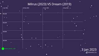 Milrus 2023 Vs Dream 2019 I Subscribers History