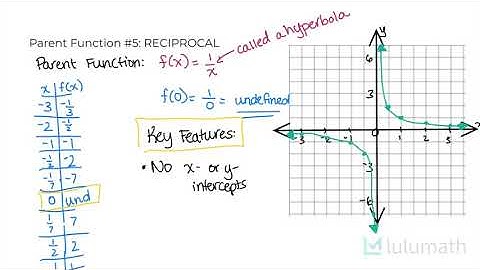 Parent Functions Part II | Functions | Lulumath