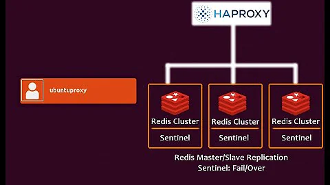 Redis Cluster Replication and Redis Sentinel Failover (HA) with Endpoint Route HAProxy