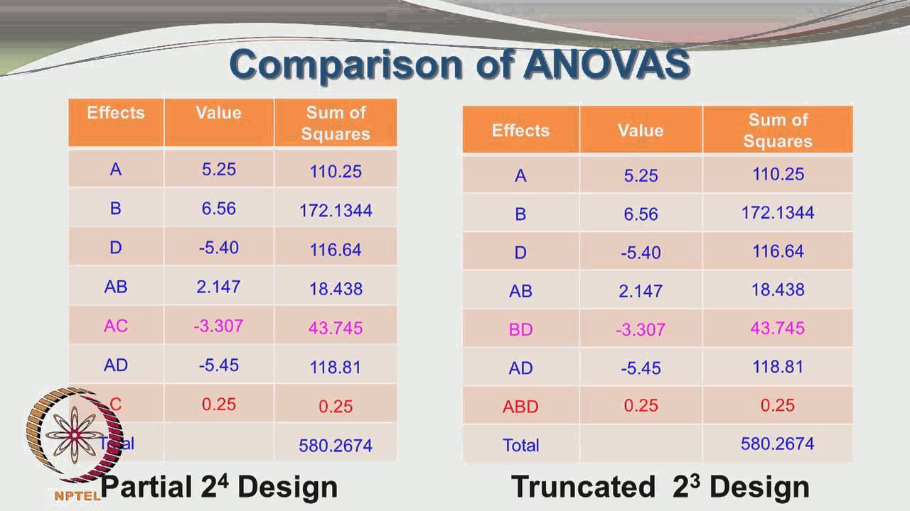 mod 01 lec 36 factorial design of experiments example set part c design of experiments for dummies