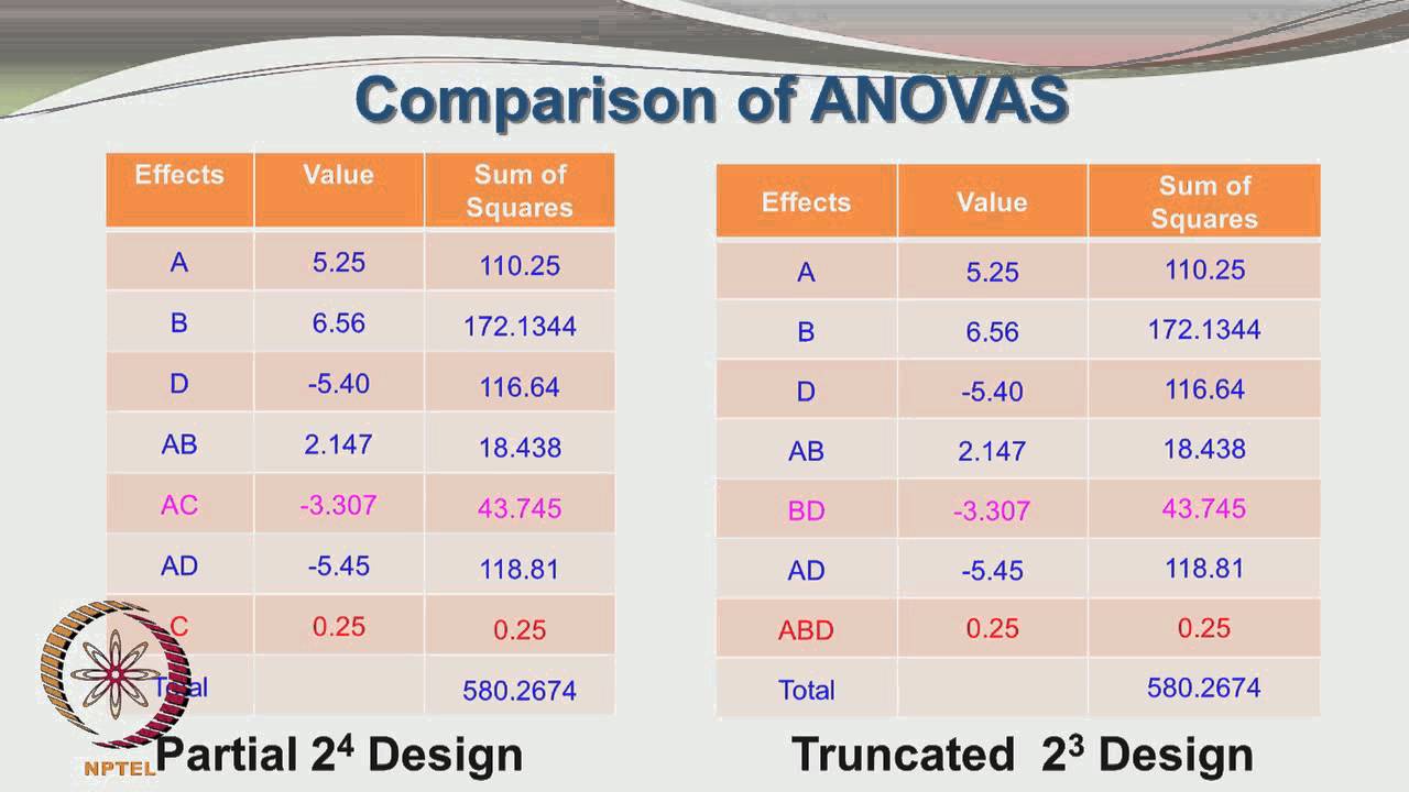 ⁣Mod-01 Lec-36 Factorial Design of Experiments: Example Set (Part C)