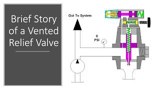 Brief Story of a Vented Relief Valve