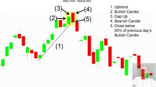 Candlestick Patterns - Dark Cloud Cover