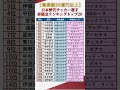 【ワールドカップ】日本人サッカー選手歴代移籍金ランキングトップ20 #shorts