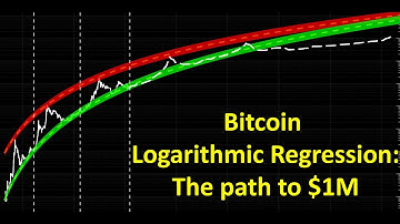 Bitcoin: The path to $1M using logarithmic regression