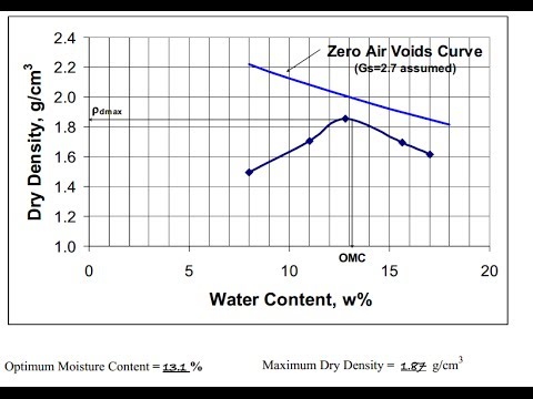 Soil Compaction Chart