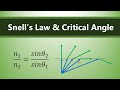Refraction and Snell's Law Quiz