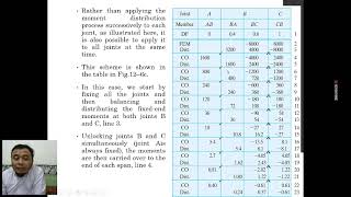 Moment Distribution Method Part 6 Fixed Pin