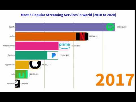 the-best-video-streaming-services-for-2020