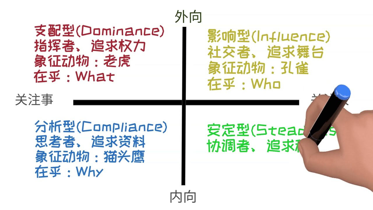DISC 性格分析 (上) | 你属于哪类型| #disc #性格分析 - YouTube
