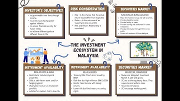 FIN358 Group Assignment Infographic - The Investment Ecosystem in Malaysia