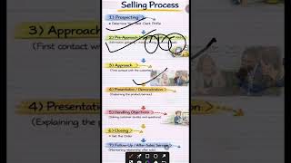 Step of Selling process in personal selling Bcom | BBA