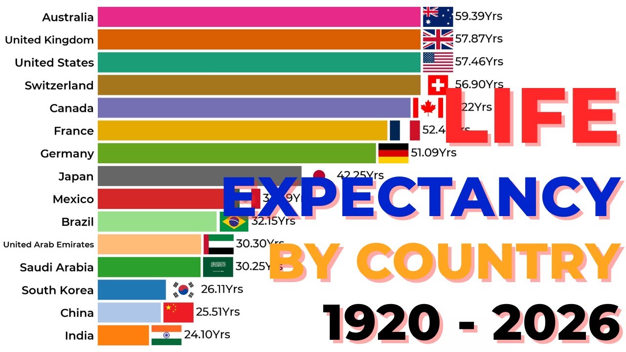 Life Expectancy by Country (1920–2026) | UN & HMD Data | Bar Chart Race
