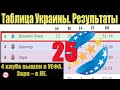 Подводим итоги 25 тура чемпионат Украины (УПЛ). Результаты, таблица и расписание