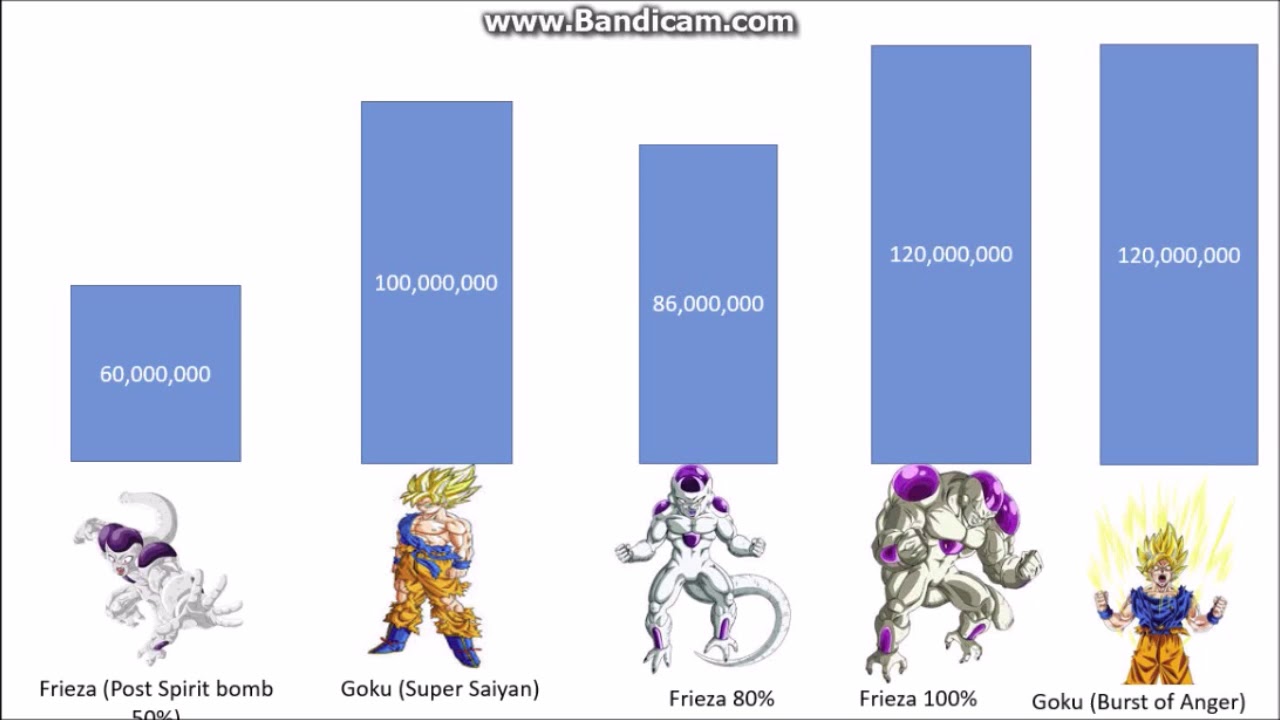 Goku Vs Frieza Power Levels Over the Years Dragon Ball Z ...