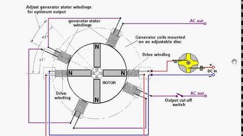 The 800% efficient Robert Adams motor-generator