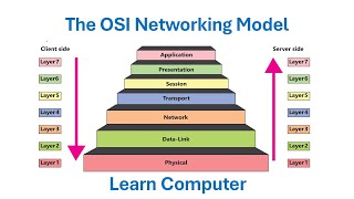 Learn Computer Science class 9: Open System Interconnection (OSI) Model with its Seven layers.