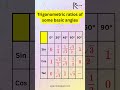 Master Trigonometric Ratios for Basic Angles | Sin Cos Tan 0° to 90°