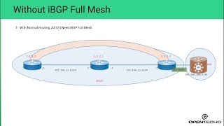 The Reason of iBGP Full Mesh Requirement In Providers (မြန်မာလို)