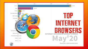 Top Internet Browsers Ranking - Internet Browsers Market Shares - Chart Bar Race Graph (June 2020)