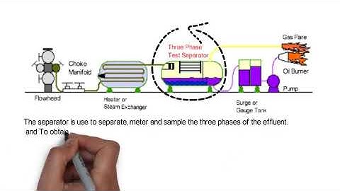 Surface Well Testing Equipment