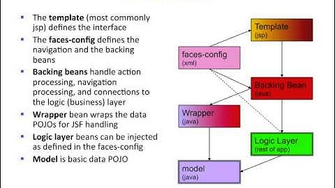Java Server Faces JSF