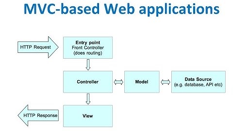 MVC-based Web Application using Node.js Express