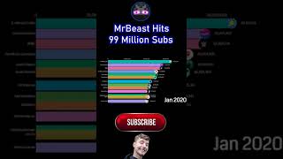 MrBeast Hits 99 Million Subscribers Ft. Dernière Danse shorts