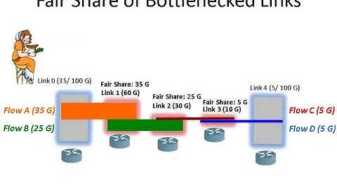High Speed Networks Need Proactive Congestion Control Stanford University