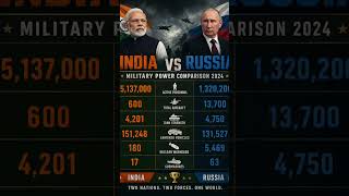 “India 🇮🇳 vs Russia 🇷🇺 Military Strength Comparison 🔥 | Army, Navy, Air Force Power” #shorts