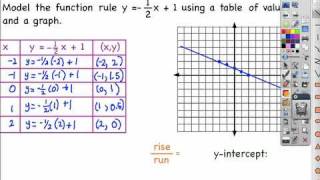5.3: Function Rules, Tables, & Graphs