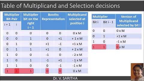 Modified Booth Multiplication Algorithm 2