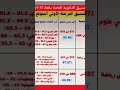 تنسيق الثانوية العامة المرحلة الاولي ٢٠٢٥ نتيجة الثانوية العامة ٢٠٢٥م تنسيق الثانوية العامة المرحلة الاولي ٢٠٢٥ نتيجة الثانوية العامة ٢٠٢٥م