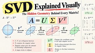 SVD Explained Visually — The Hidden Geometry Behind Every Matrix!