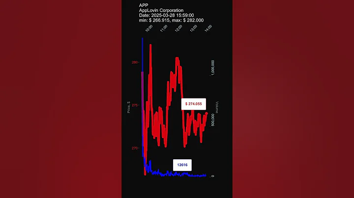 APP, AppLovin Corporation, 2025-03-28, stock prices dynamics, stock of the day #APP