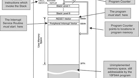 Memory Map and Stack of PIC 16F877a Micro-controll