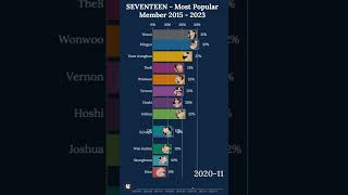 Seventeen - The Most Popular Members Of 2015 - 2023