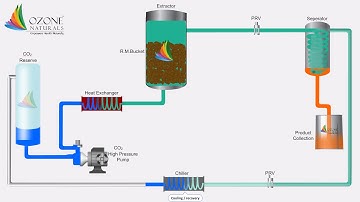 SCFE Co2 Extraction Technology Ozone Naturals