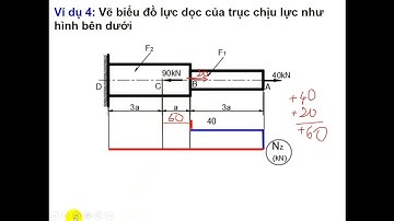 MÔN CƠ ỨNG DỤNG - Ví dụ 4  Vẽ biểu đồ nội lực của THANH KÉO NÉN ĐÚNG TÂM