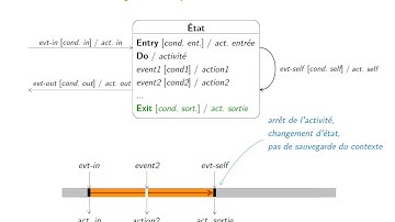UML - Diagrammes états-transitions - 2. États étendus