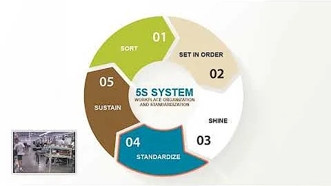 The 5S System: 5S for Safety - New Eyes for the Shop Floor