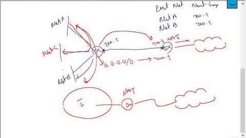 Loop Avoidance Nanda Juniper Firewall Lab2