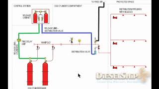 The sailors confession Understanding Of Co2 System Onboard Ship.