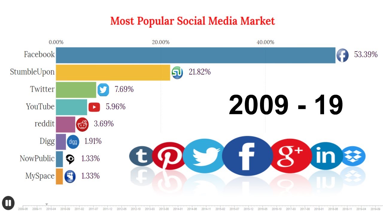 Most popular social Media. Sites 2019