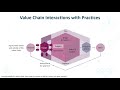 ITIL v4 Service Value Chain Defined